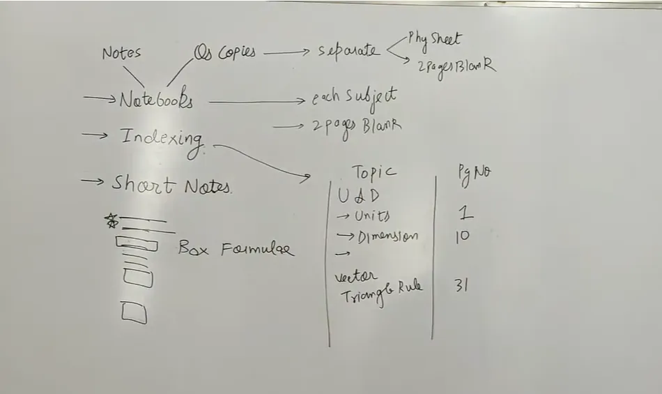 How to make notes for JEE - Indexing